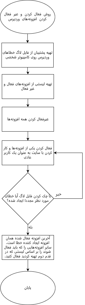 فلوچارت پیدا کردن افزونه مولد خطا